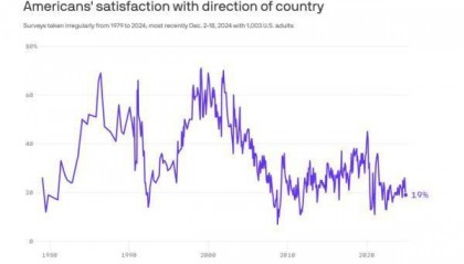 民调：只有19%的美国人认为国家走在正确的道路上