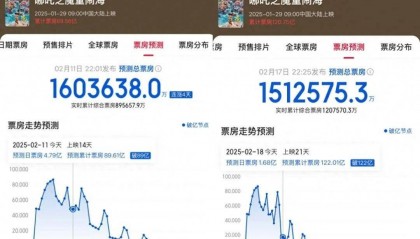 《哪吒2》破121亿，已走进联合国！预测票房下降10亿，什么原因？抖音：已查处400余个仿冒导演饺子的账号