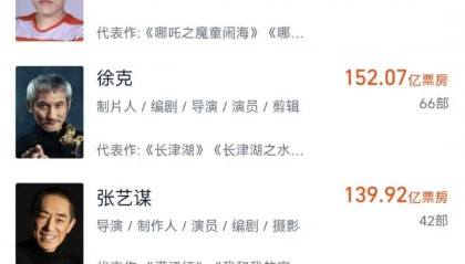 超越徐克张艺谋！饺子登导演票房榜第二，仅次于陈思诚