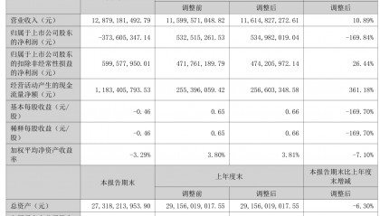 宁波华翔:2025年上半年实现营业总收入128.79亿元 同比增长10.89%