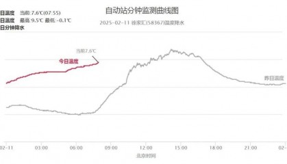 确认了:今起有雨!上海天气马上反转,直冲12℃后大跌,元宵节或“泡汤”