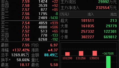 A股年内最大IPO敲钟!上市首日两度触发临停,一度涨超200%