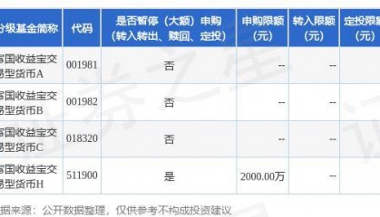 公告速递:富国收益宝交易型货币(场内简称:富国货币)基金暂停大额申购业务