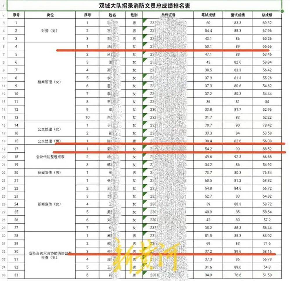 “笔试37.2分考生进入体检阶段、暴露考生隐私”，哈尔滨市消防救援支队通报